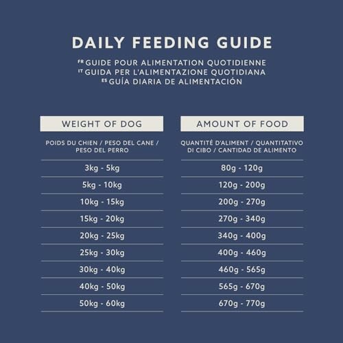 Guide d'alimentation quotidienne pour chiens avec poids et quantité de nourriture.