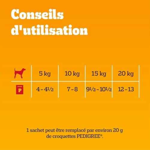 Tableau de conseils d'utilisation des croquettes pour chiens Pedigree selon le poids.