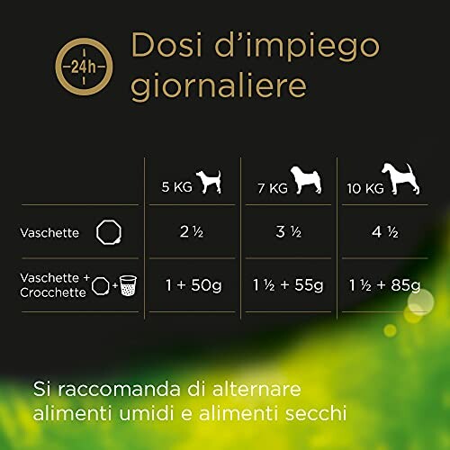 Guide de portions alimentaires pour chiens selon le poids.