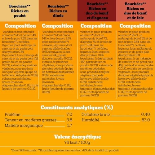 Tableau des compositions nutritionnelles pour aliments pour animaux.